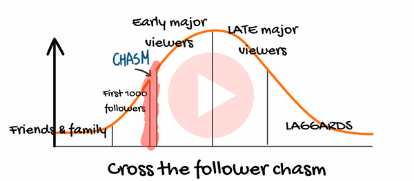 Cross the Follower Chasm: How Wise Investments Can Boost Your YouTube Channel